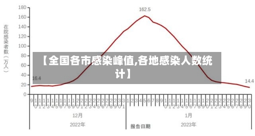 【全国各市感染峰值,各地感染人数统计】-第3张图片