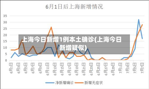 上海今日新增1例本土确诊(上海今日新增疑似)-第2张图片