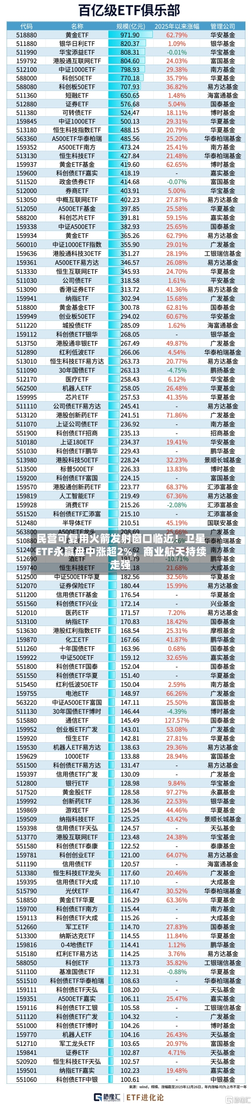 民营可复用火箭发射窗口临近！卫星ETF永赢盘中涨超2%，商业航天持续走强-第3张图片