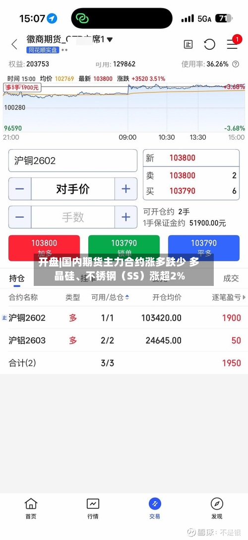 开盘|国内期货主力合约涨多跌少 多晶硅、不锈钢（SS）涨超2%-第2张图片