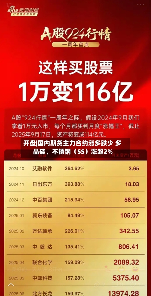 开盘|国内期货主力合约涨多跌少 多晶硅、不锈钢（SS）涨超2%