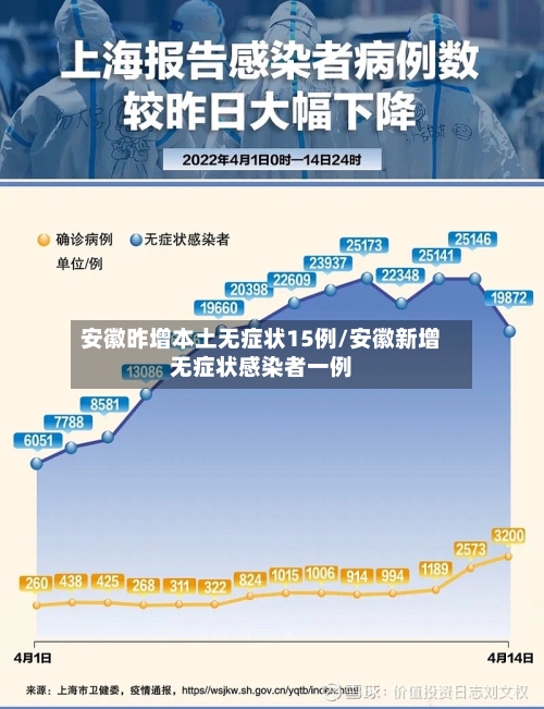 安徽昨增本土无症状15例/安徽新增无症状感染者一例-第2张图片