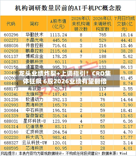 龙头业绩炸裂+上调指引!CRO集体狂飙 6股2026业绩有望翻倍-第2张图片