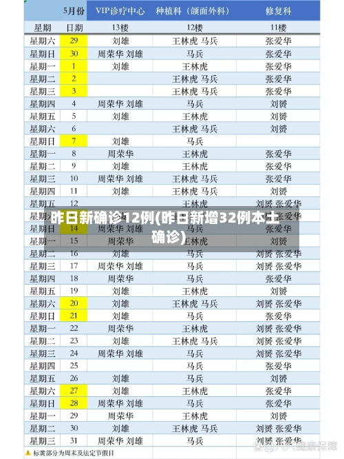 昨日新确诊12例(昨日新增32例本土确诊)