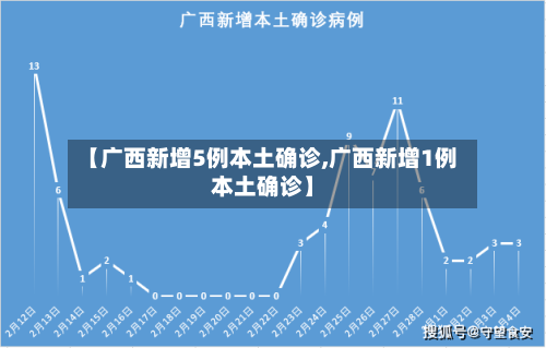 【广西新增5例本土确诊,广西新增1例本土确诊】