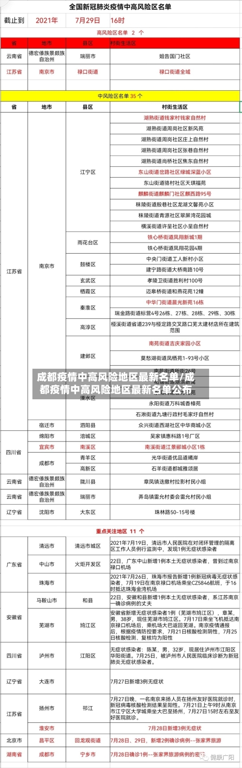 成都疫情中高风险地区最新名单/成都疫情中高风险地区最新名单公布-第3张图片