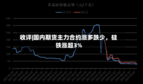 收评|国内期货主力合约涨多跌少，硅铁涨超3%-第2张图片