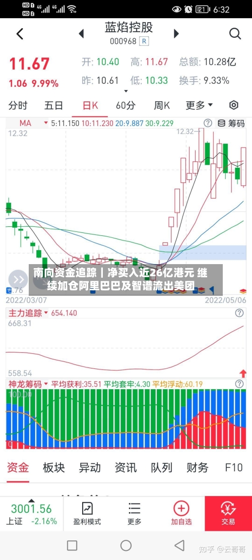 南向资金追踪｜净买入近26亿港元 继续加仓阿里巴巴及智谱流出美团