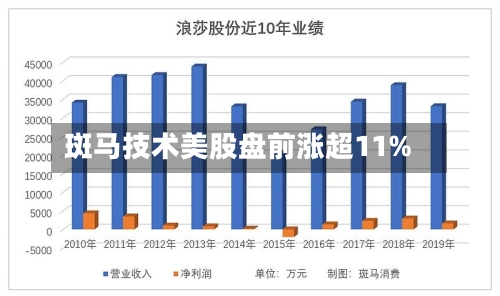 斑马技术美股盘前涨超11%