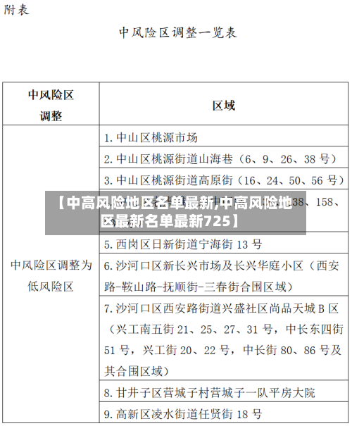 【中高风险地区名单最新,中高风险地区最新名单最新725】-第2张图片