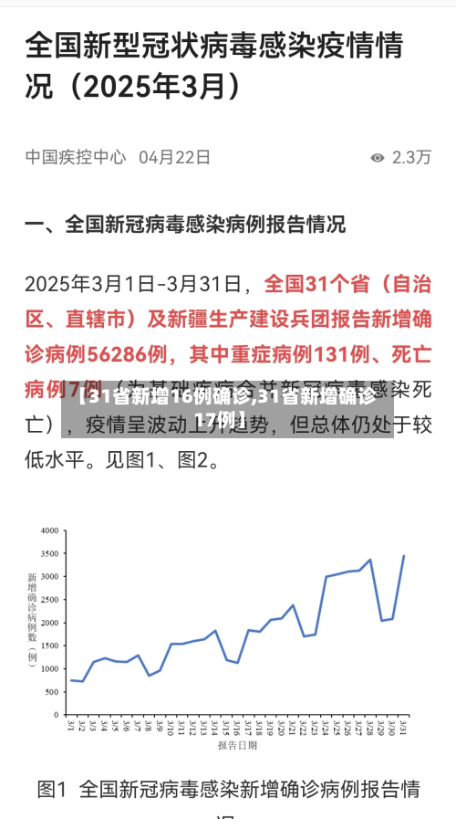 【31省新增16例确诊,31省新增确诊17例】