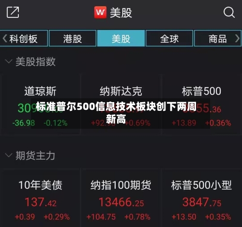 标准普尔500信息技术板块创下两周新高
