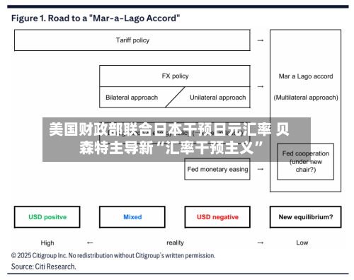 美国财政部联合日本干预日元汇率 贝森特主导新“汇率干预主义”-第2张图片