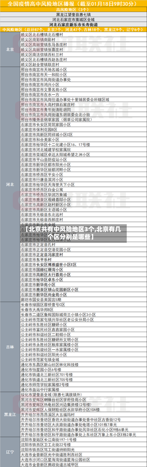 【北京共有中风险地区3个,北京有几个区分别是哪些】
