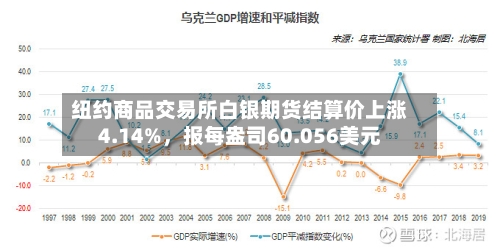 纽约商品交易所白银期货结算价上涨4.14%，报每盎司60.056美元