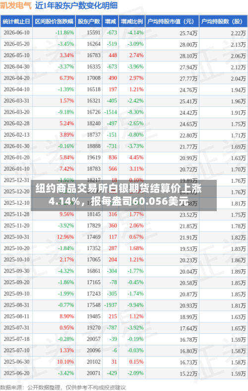 纽约商品交易所白银期货结算价上涨4.14%，报每盎司60.056美元-第2张图片