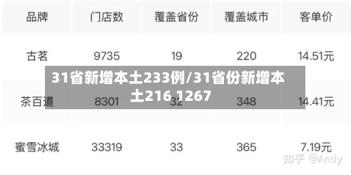 31省新增本土233例/31省份新增本土216 1267-第2张图片