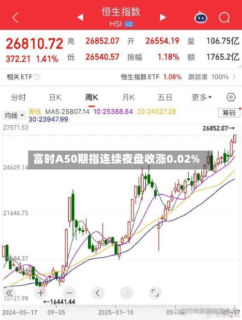 富时A50期指连续夜盘收涨0.02%-第2张图片