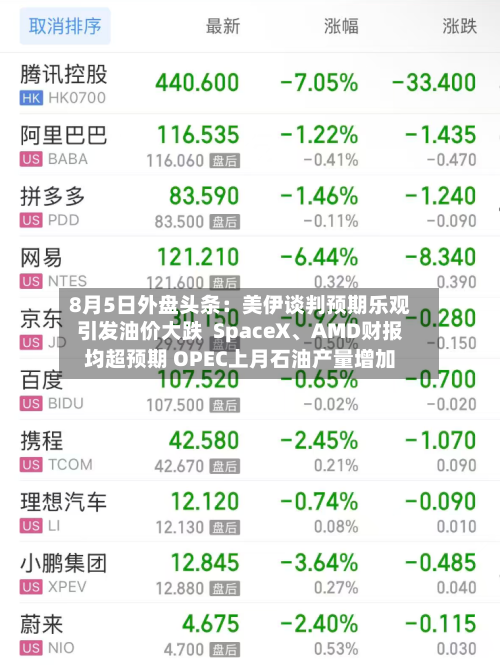 8月5日外盘头条：美伊谈判预期乐观引发油价大跌  SpaceX	、AMD财报均超预期 OPEC上月石油产量增加-第2张图片