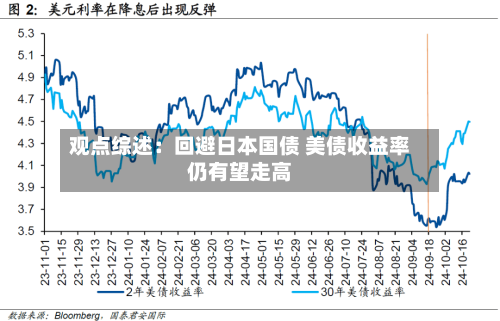 观点综述:回避日本国债 美债收益率仍有望走高-第2张图片