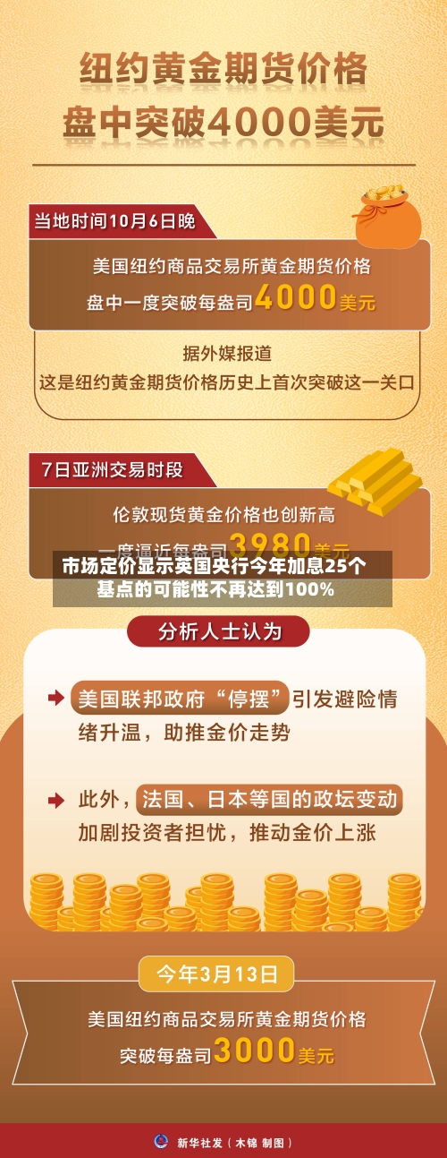 市场定价显示英国央行今年加息25个基点的可能性不再达到100%-第2张图片