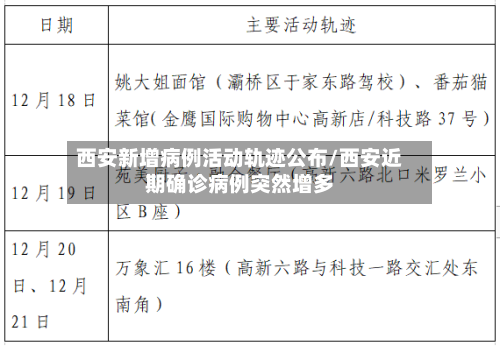 西安新增病例活动轨迹公布/西安近期确诊病例突然增多-第2张图片