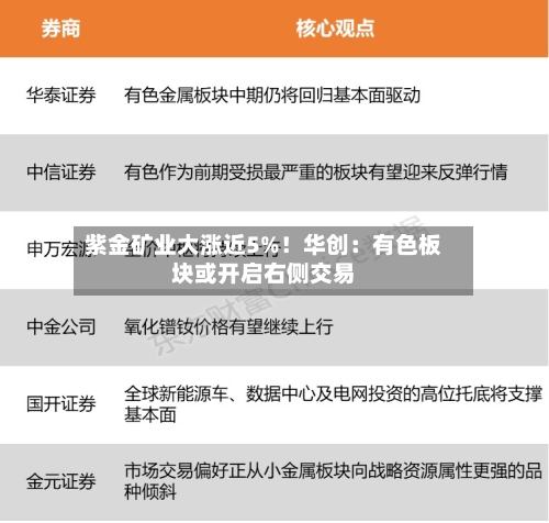 紫金矿业大涨近5%！华创：有色板块或开启右侧交易