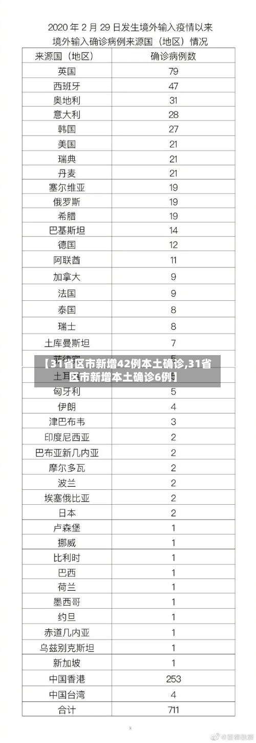 【31省区市新增42例本土确诊,31省区市新增本土确诊6例】-第3张图片