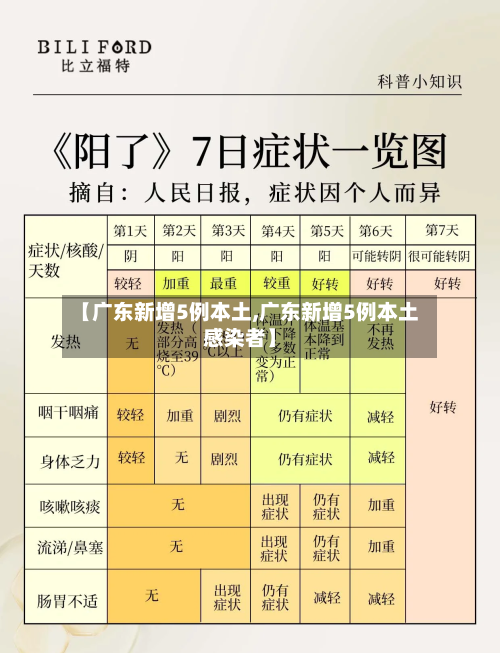 【广东新增5例本土,广东新增5例本土感染者】-第2张图片