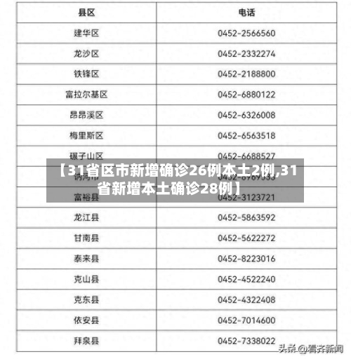 【31省区市新增确诊26例本土2例,31省新增本土确诊28例】-第2张图片