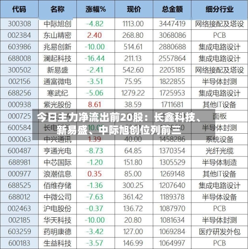 今日主力净流出前20股：长鑫科技、新易盛、中际旭创位列前三