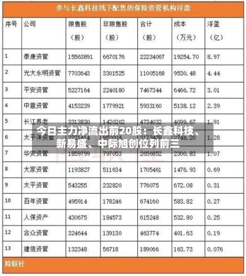 今日主力净流出前20股：长鑫科技、新易盛、中际旭创位列前三-第2张图片