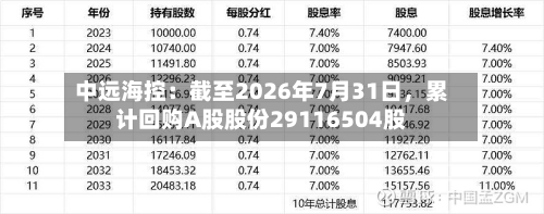 中远海控：截至2026年7月31日，累计回购A股股份29116504股-第2张图片