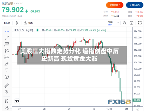 美股三大指数走势分化 道指创盘中历史新高 现货黄金大涨