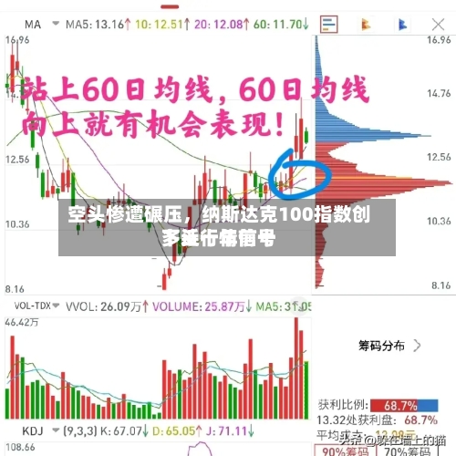 空头惨遭碾压，纳斯达克100指数创下近十年前十多头行情信号