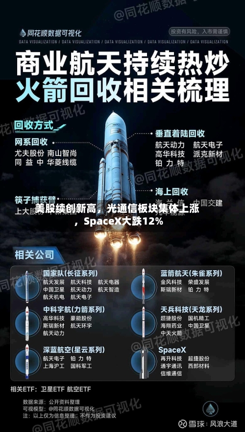 美股续创新高，光通信板块集体上涨	，SpaceX大跌12%-第2张图片