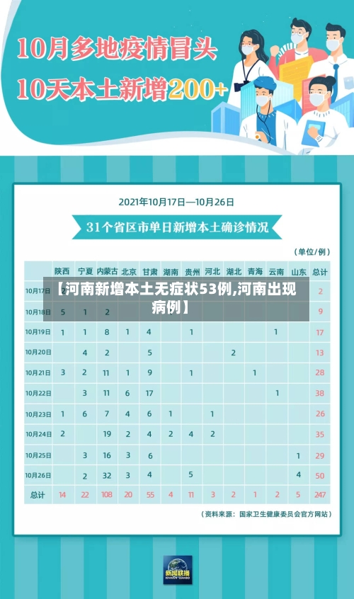 【河南新增本土无症状53例,河南出现病例】