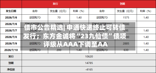 债市公告精选| 申通快递终止可转债发行；东方金诚将“23九仙债”债项评级从AAA下调至AA-第2张图片