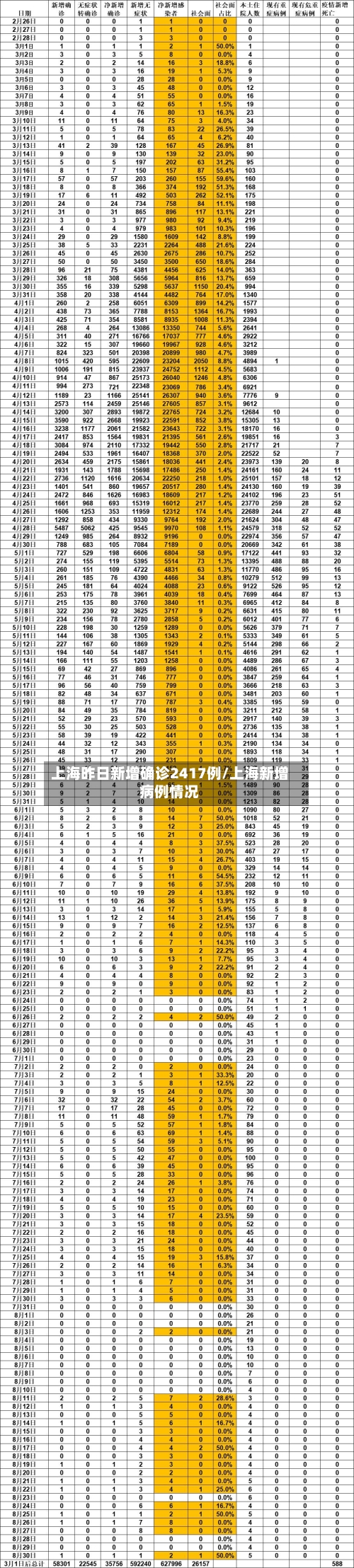 上海昨日新增确诊2417例/上海新增病例情况
