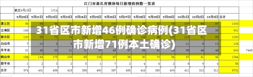 31省区市新增46例确诊病例(31省区市新增71例本土确诊)