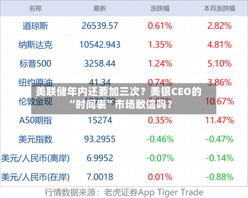美联储年内还要加三次？美银CEO的“时间表”市场敢信吗？-第3张图片