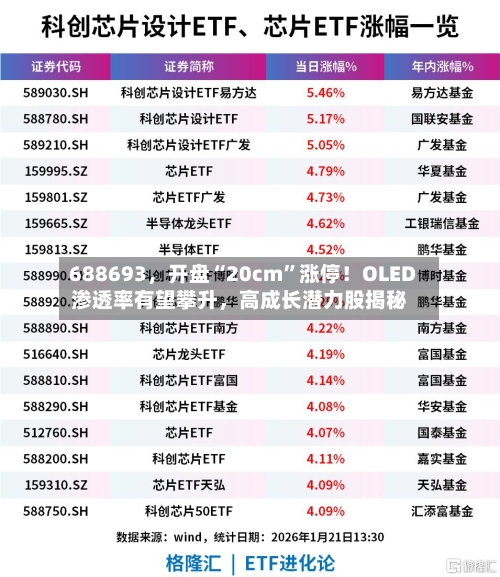 688693，开盘“20cm”涨停！OLED渗透率有望攀升，高成长潜力股揭秘