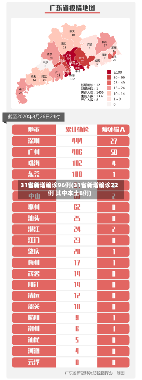 31省新增确诊96例(31省新增确诊22例 其中本土8例)