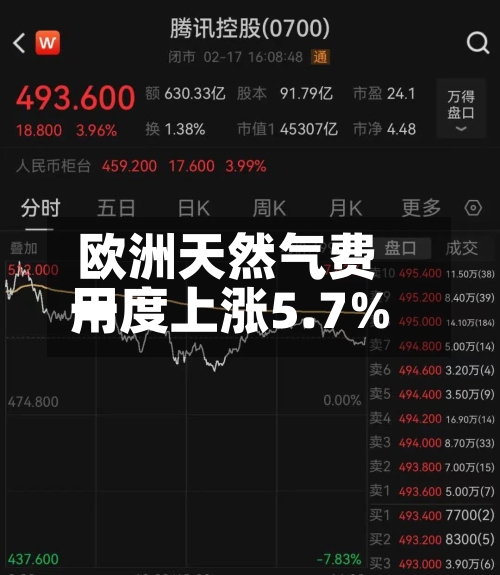 欧洲天然气费用一度上涨5.7%