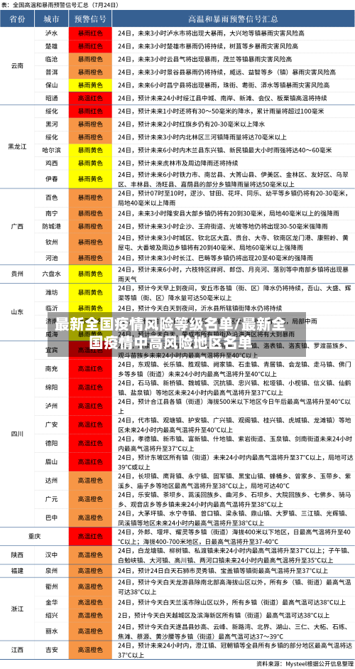 最新全国疫情风险等级名单/最新全国疫情中高风险地区名单-第3张图片
