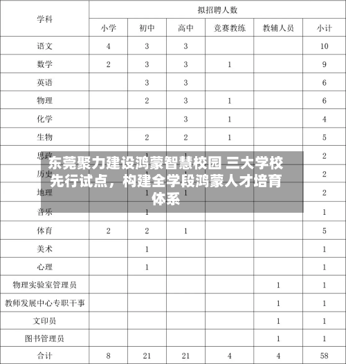 东莞聚力建设鸿蒙智慧校园 三大学校先行试点，构建全学段鸿蒙人才培育体系