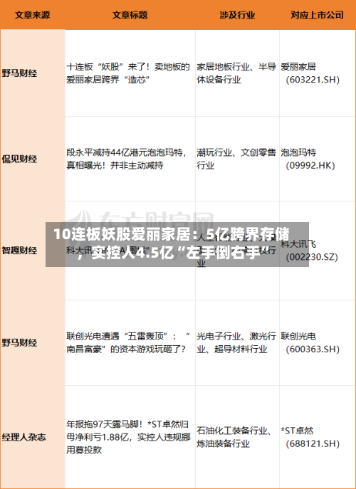 10连板妖股爱丽家居：5亿跨界存储，实控人4.5亿“左手倒右手”-第2张图片