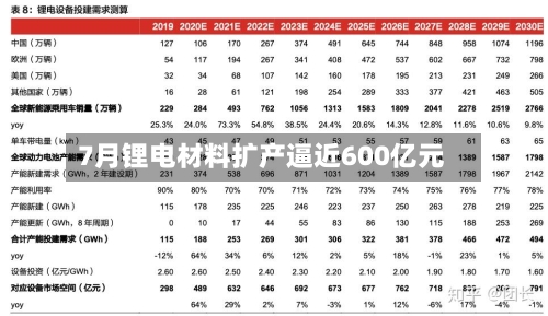 7月锂电材料扩产逼近600亿元