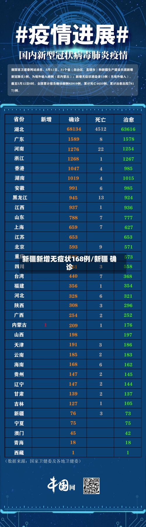 新疆新增无症状168例/新疆 确诊