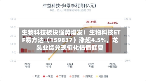 生物科技板块强势爆发！生物科技ETF易方达（159837）涨超4.5%	，龙头业绩兑现催化估值修复-第2张图片